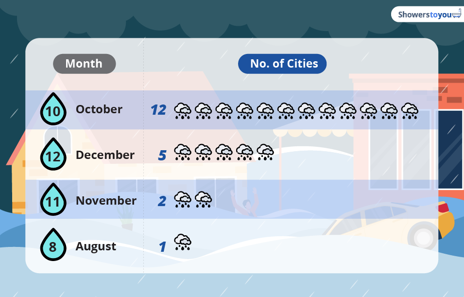 The wettest months
