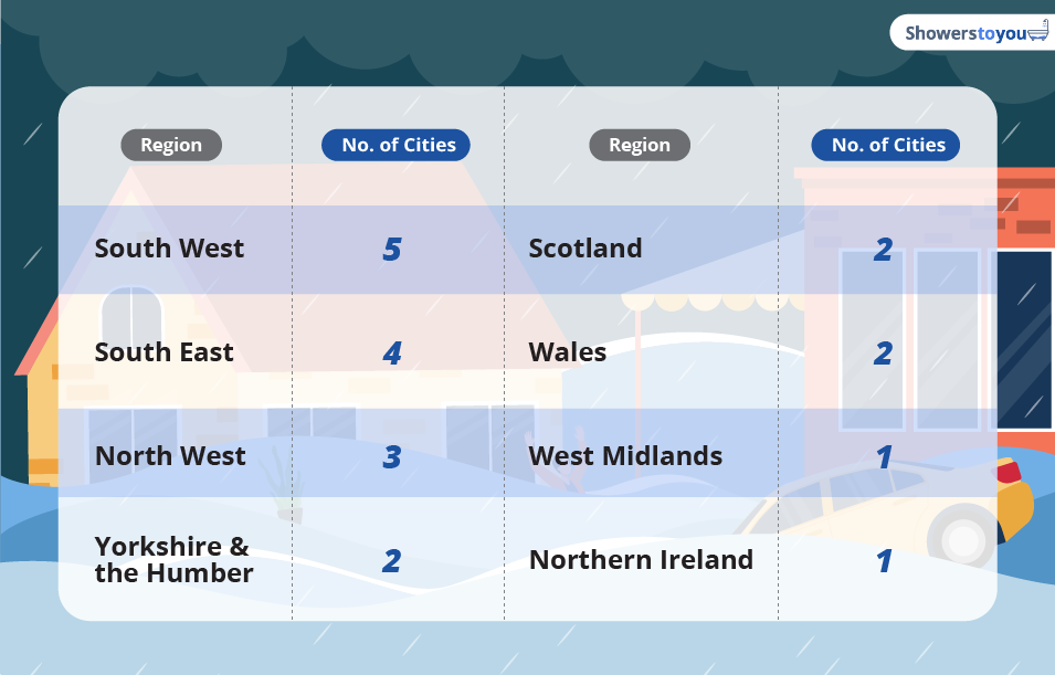 Wettest regions in the UK