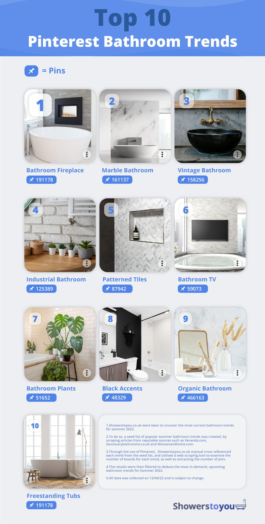The top 10 summer bathroom trends for 2022 visualised.